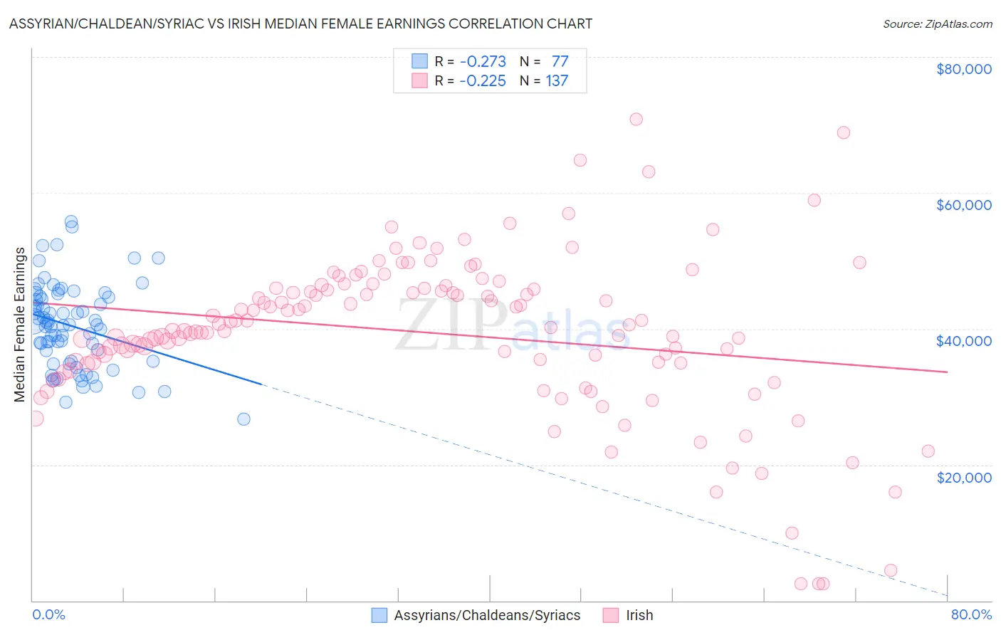 Assyrian/Chaldean/Syriac vs Irish Median Female Earnings