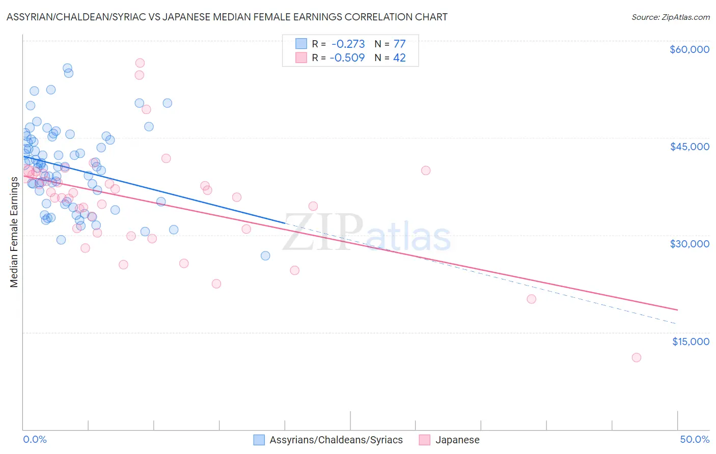 Assyrian/Chaldean/Syriac vs Japanese Median Female Earnings
