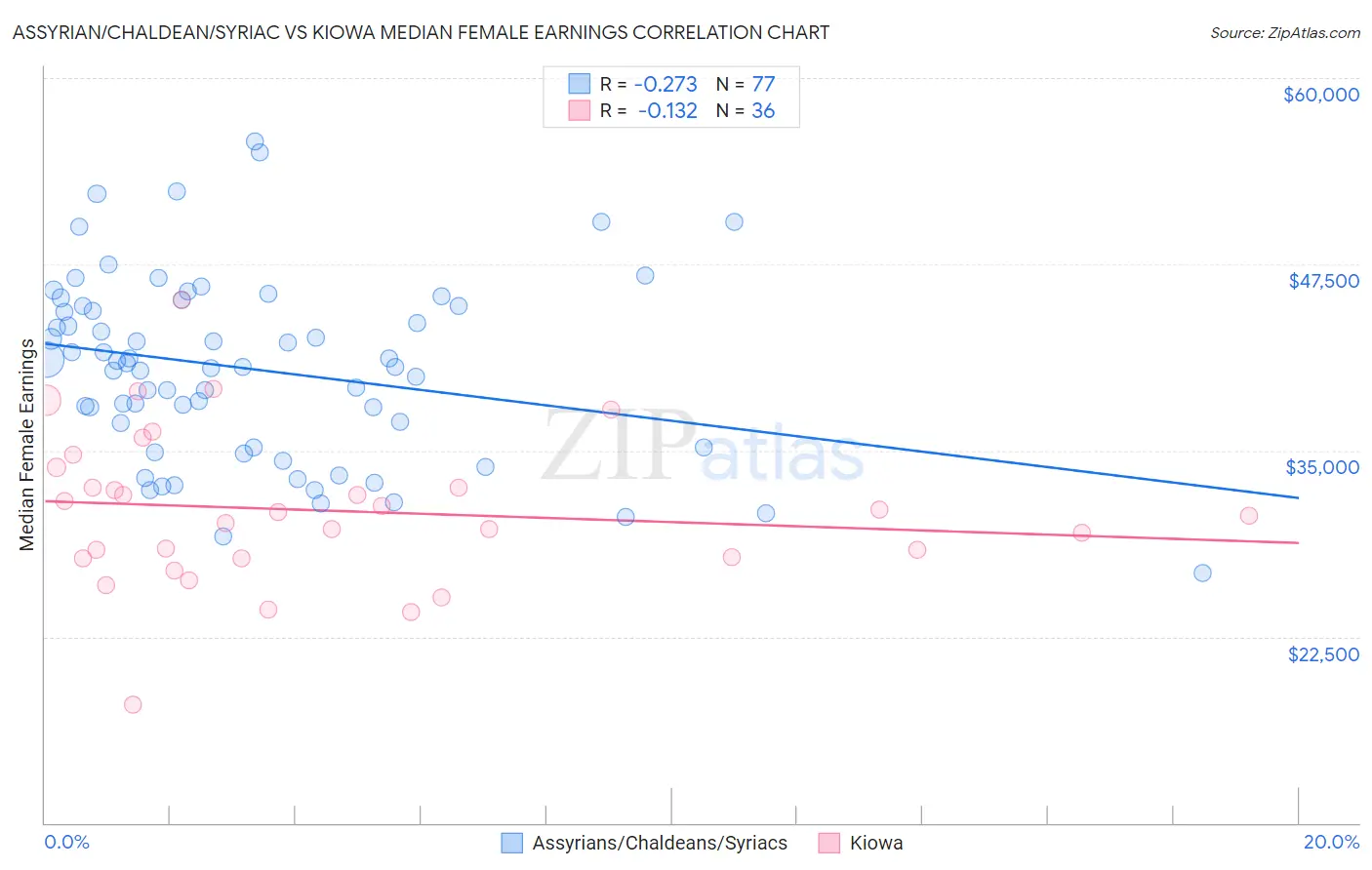 Assyrian/Chaldean/Syriac vs Kiowa Median Female Earnings