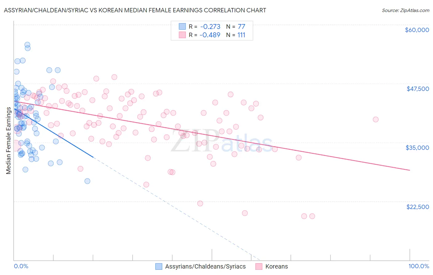 Assyrian/Chaldean/Syriac vs Korean Median Female Earnings
