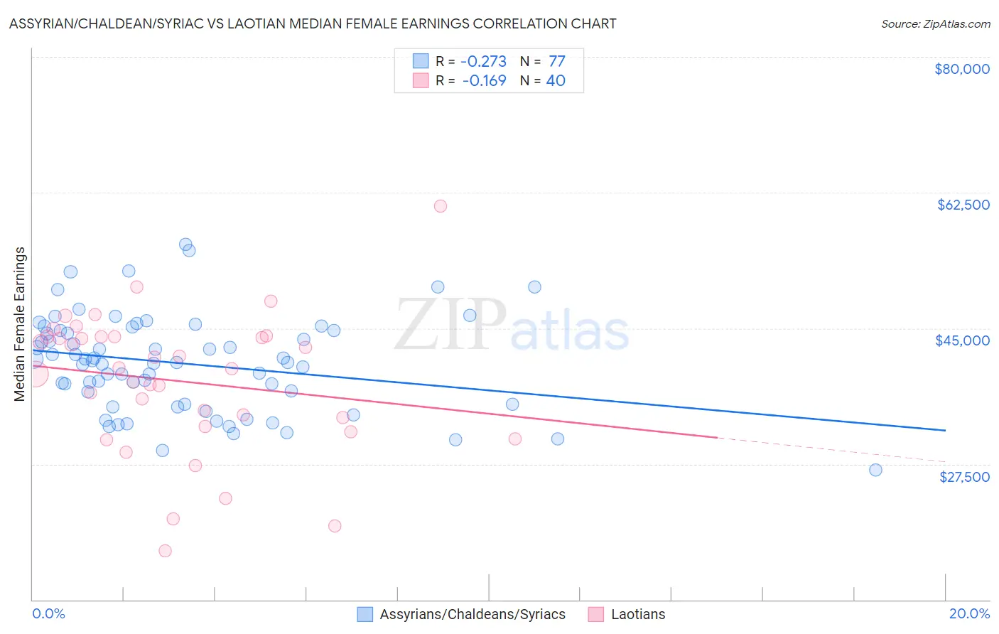 Assyrian/Chaldean/Syriac vs Laotian Median Female Earnings