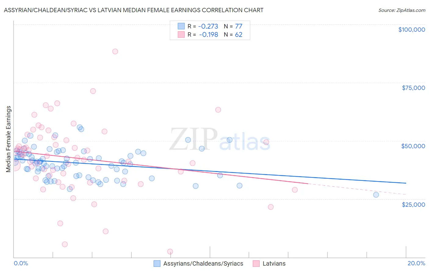 Assyrian/Chaldean/Syriac vs Latvian Median Female Earnings