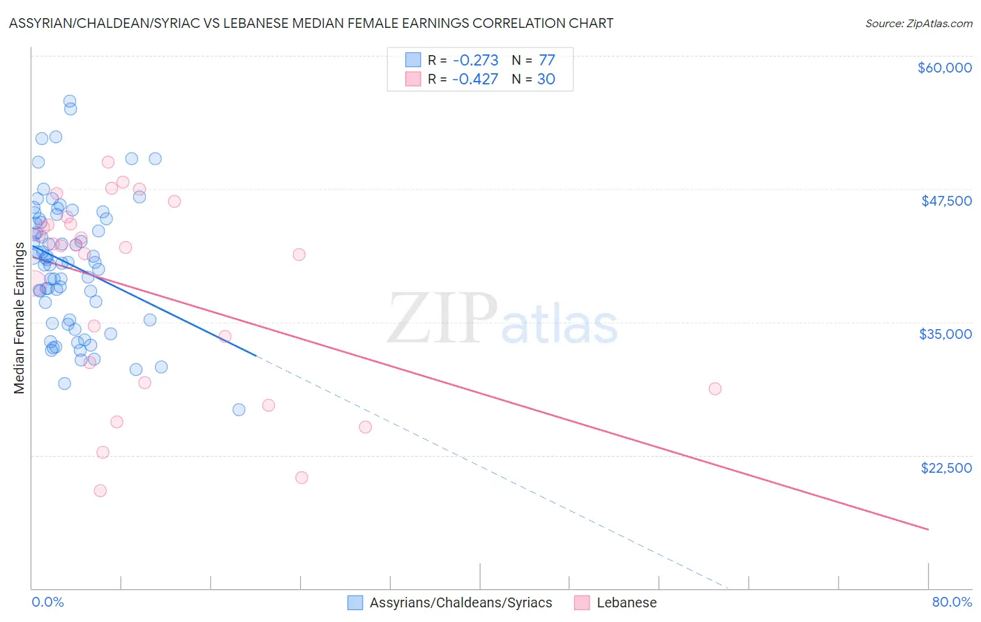 Assyrian/Chaldean/Syriac vs Lebanese Median Female Earnings