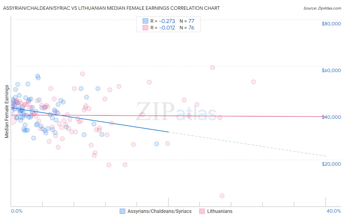 Assyrian/Chaldean/Syriac vs Lithuanian Median Female Earnings