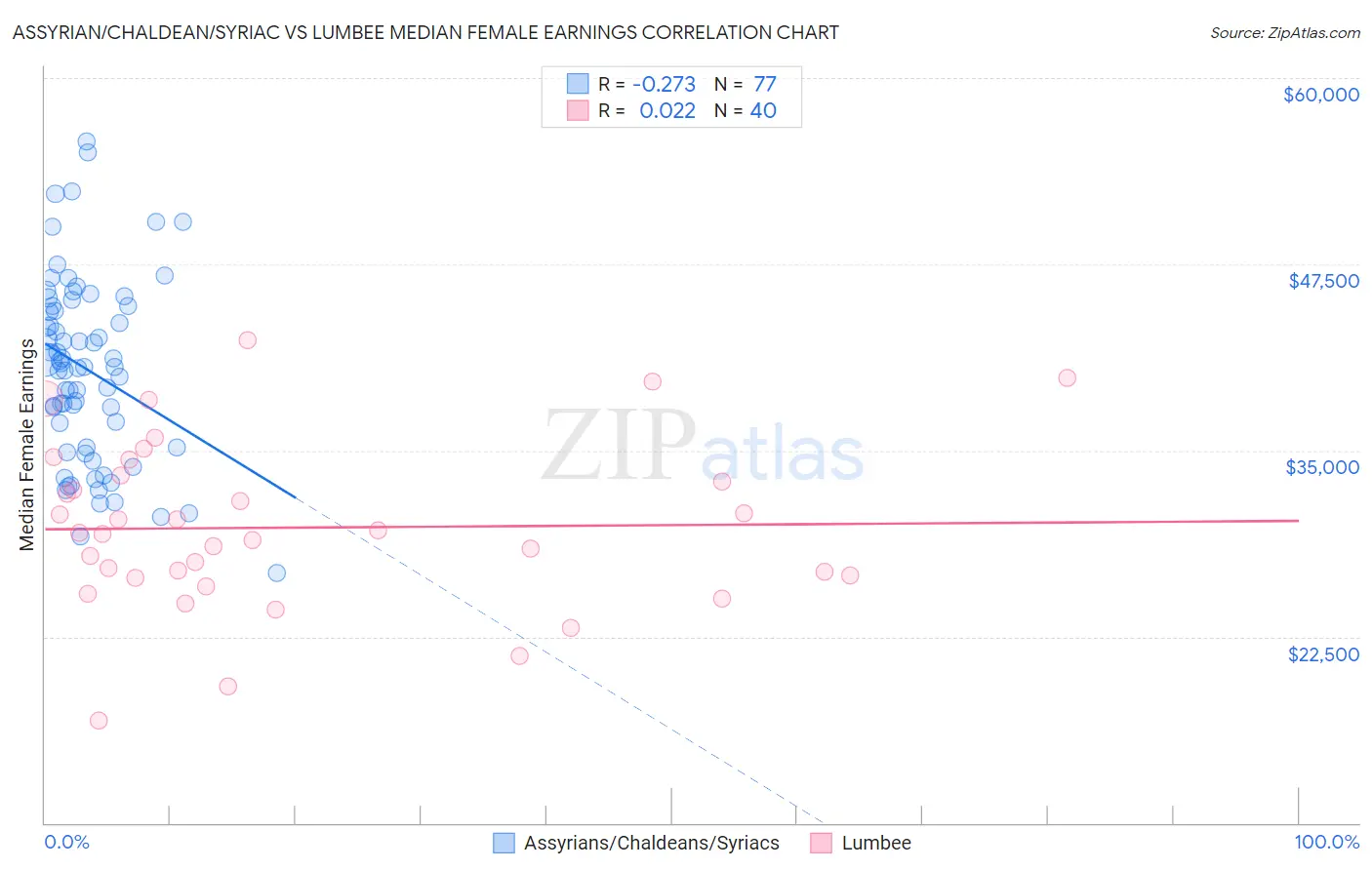 Assyrian/Chaldean/Syriac vs Lumbee Median Female Earnings