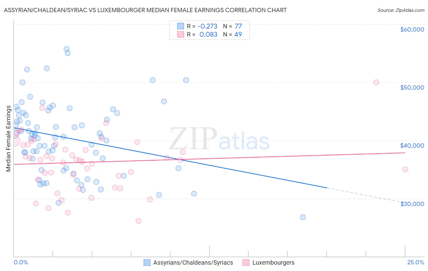 Assyrian/Chaldean/Syriac vs Luxembourger Median Female Earnings