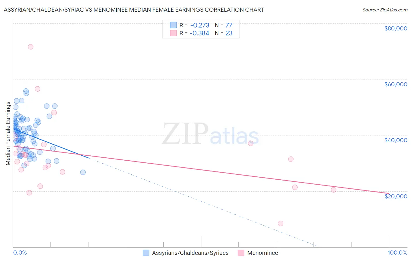 Assyrian/Chaldean/Syriac vs Menominee Median Female Earnings