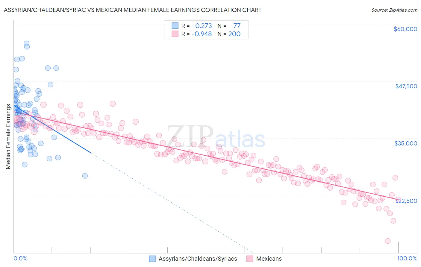 Assyrian/Chaldean/Syriac vs Mexican Median Female Earnings
