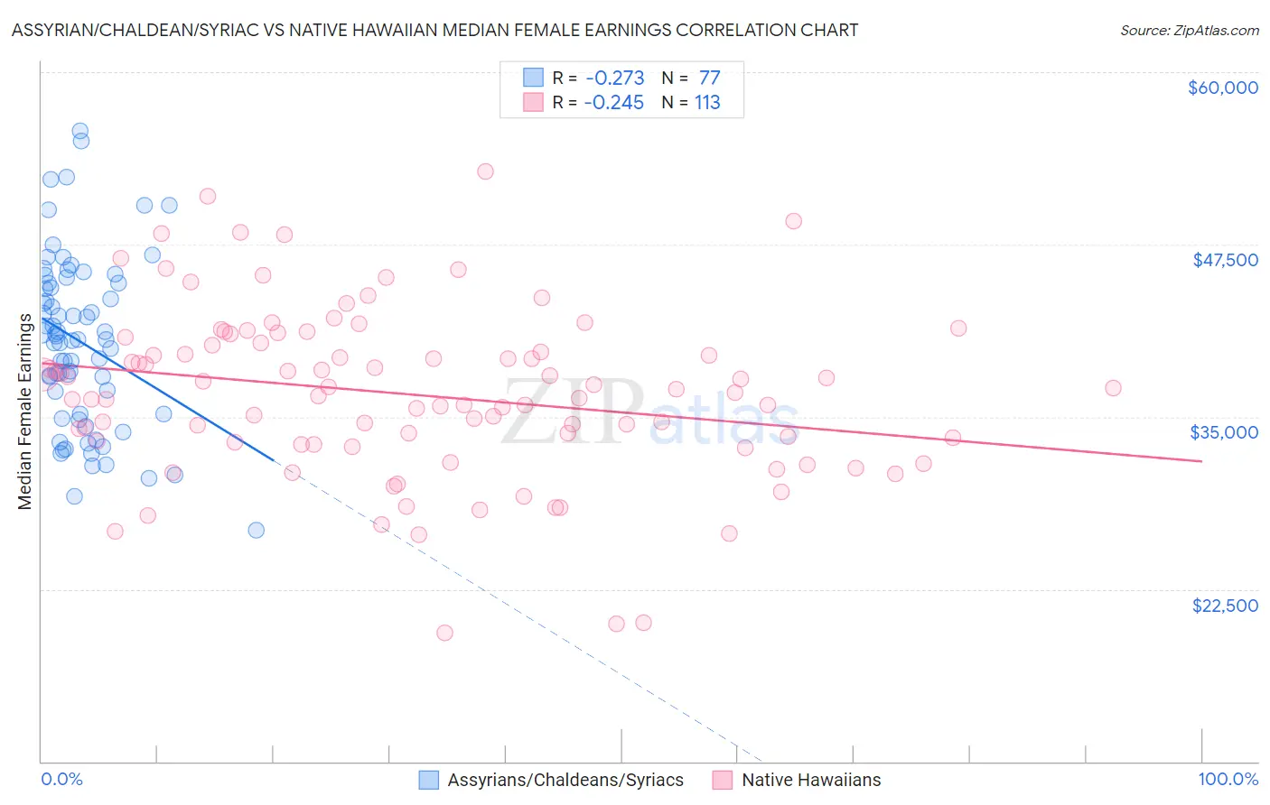 Assyrian/Chaldean/Syriac vs Native Hawaiian Median Female Earnings
