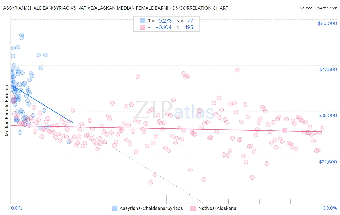 Assyrian/Chaldean/Syriac vs Native/Alaskan Median Female Earnings