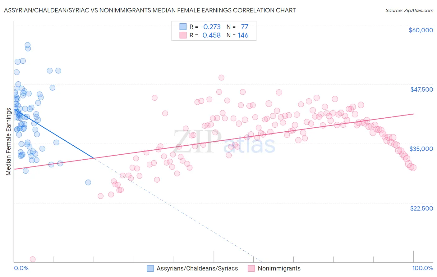 Assyrian/Chaldean/Syriac vs Nonimmigrants Median Female Earnings