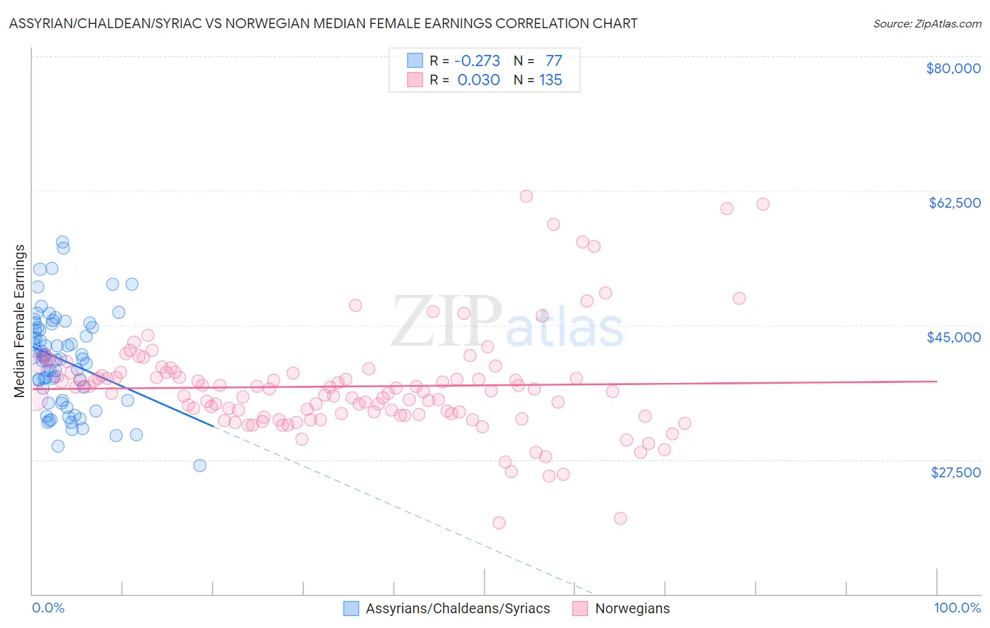 Assyrian/Chaldean/Syriac vs Norwegian Median Female Earnings