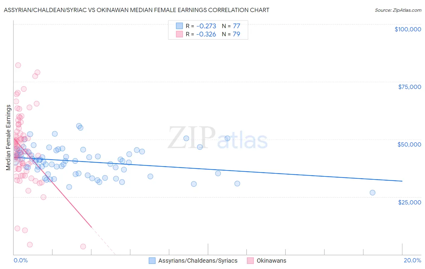 Assyrian/Chaldean/Syriac vs Okinawan Median Female Earnings