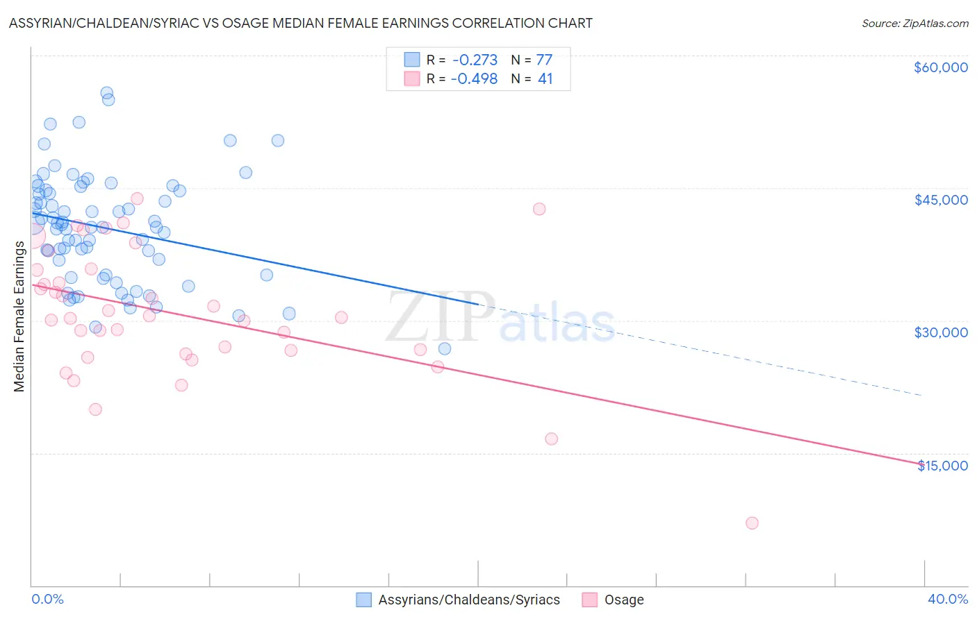 Assyrian/Chaldean/Syriac vs Osage Median Female Earnings