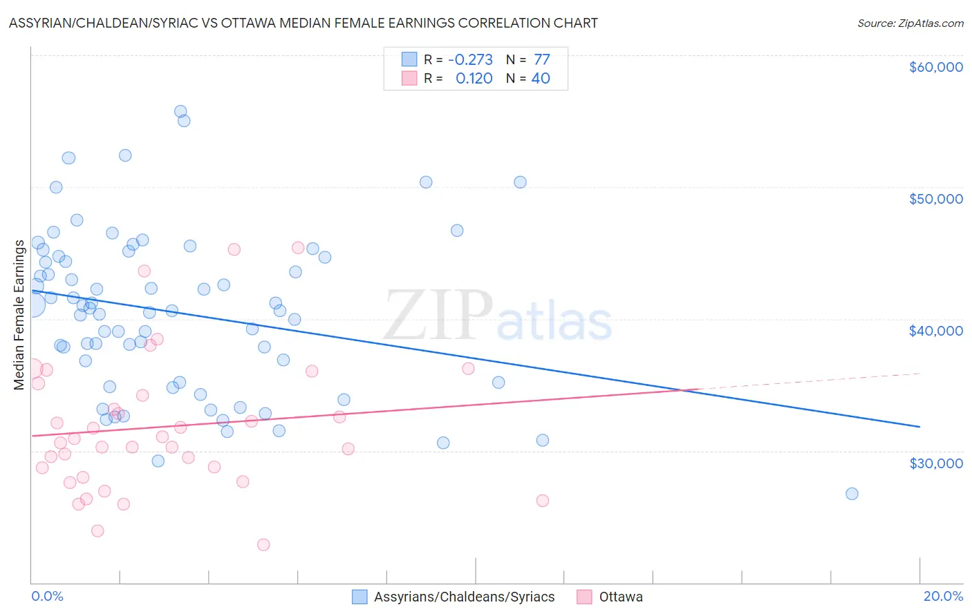 Assyrian/Chaldean/Syriac vs Ottawa Median Female Earnings
