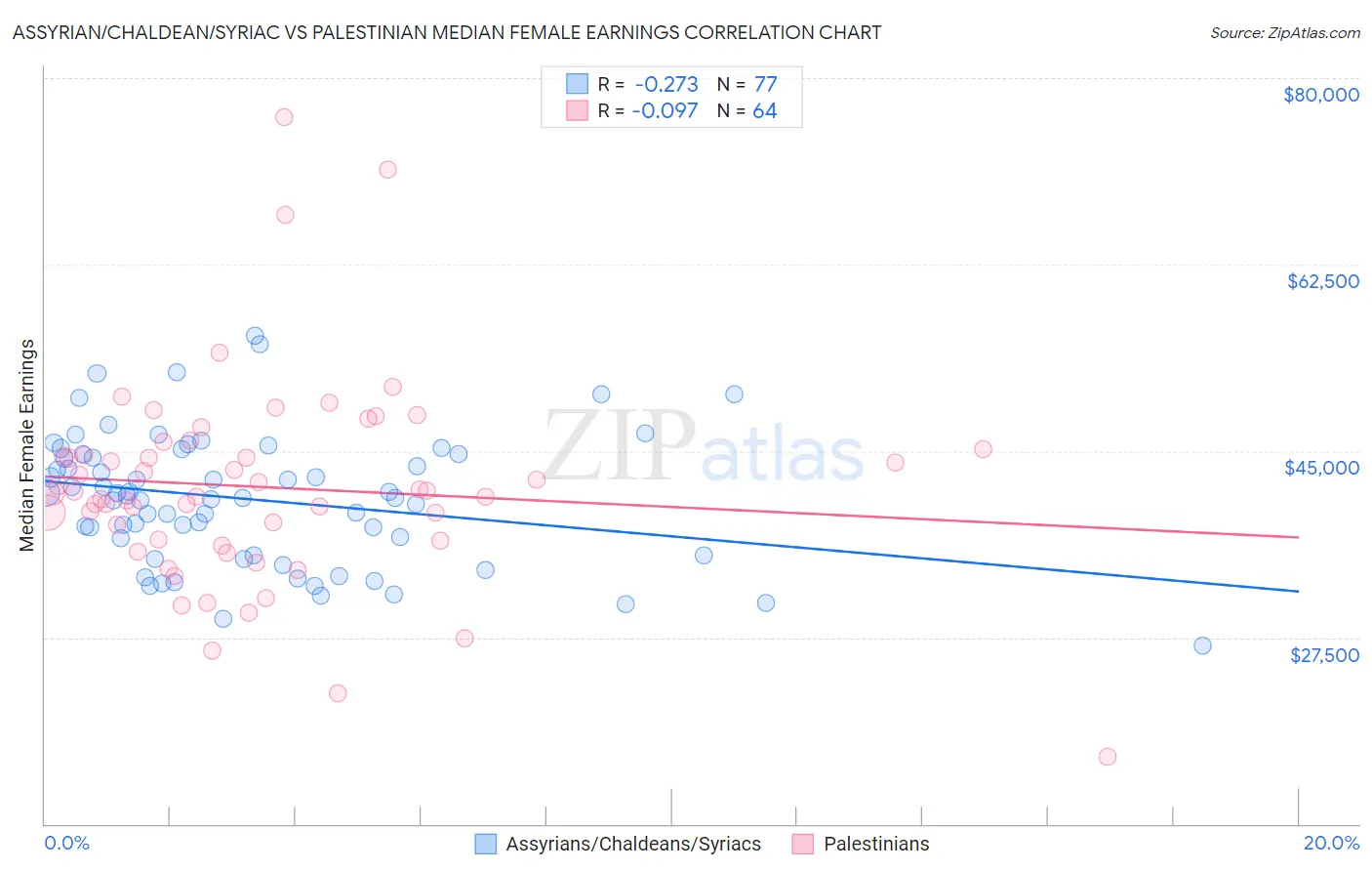 Assyrian/Chaldean/Syriac vs Palestinian Median Female Earnings