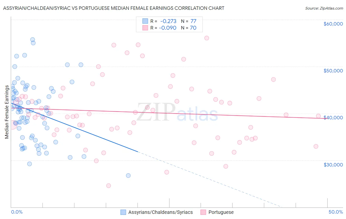 Assyrian/Chaldean/Syriac vs Portuguese Median Female Earnings