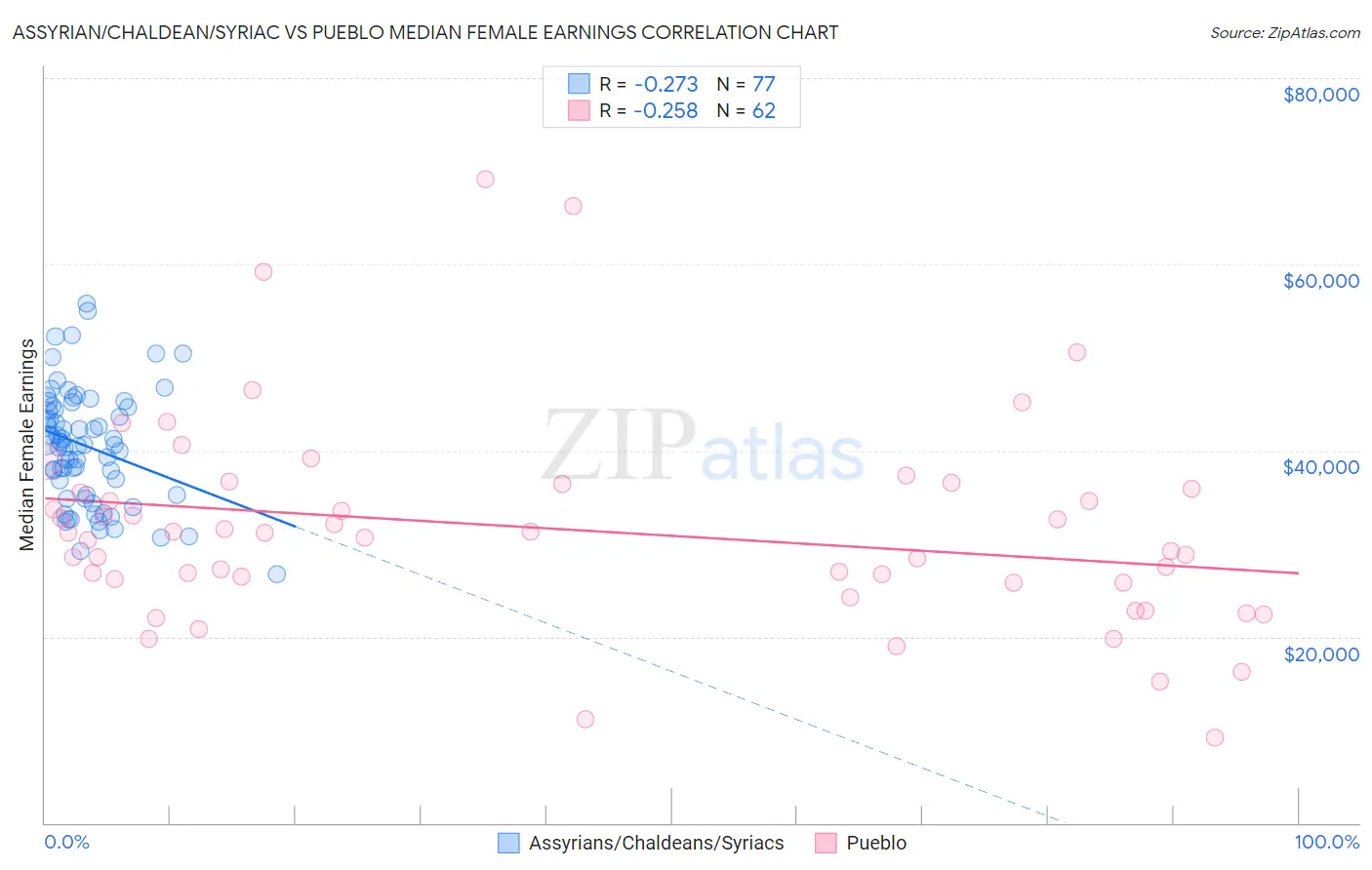 Assyrian/Chaldean/Syriac vs Pueblo Median Female Earnings
