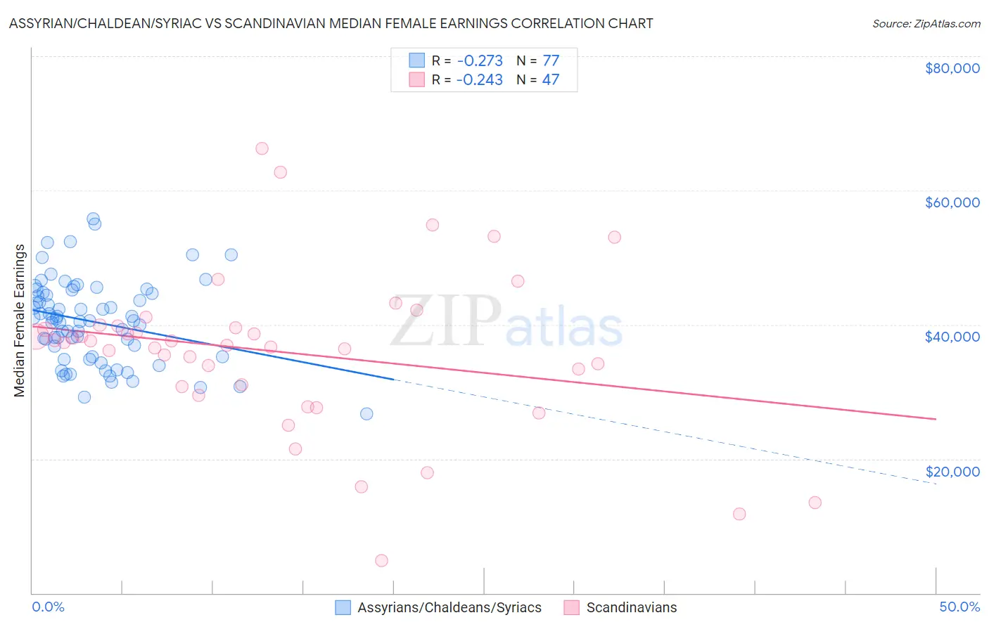 Assyrian/Chaldean/Syriac vs Scandinavian Median Female Earnings