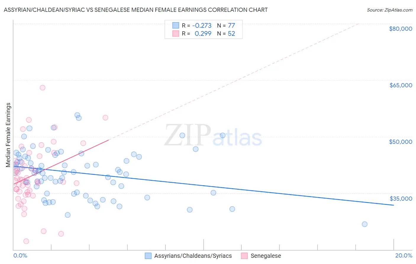 Assyrian/Chaldean/Syriac vs Senegalese Median Female Earnings