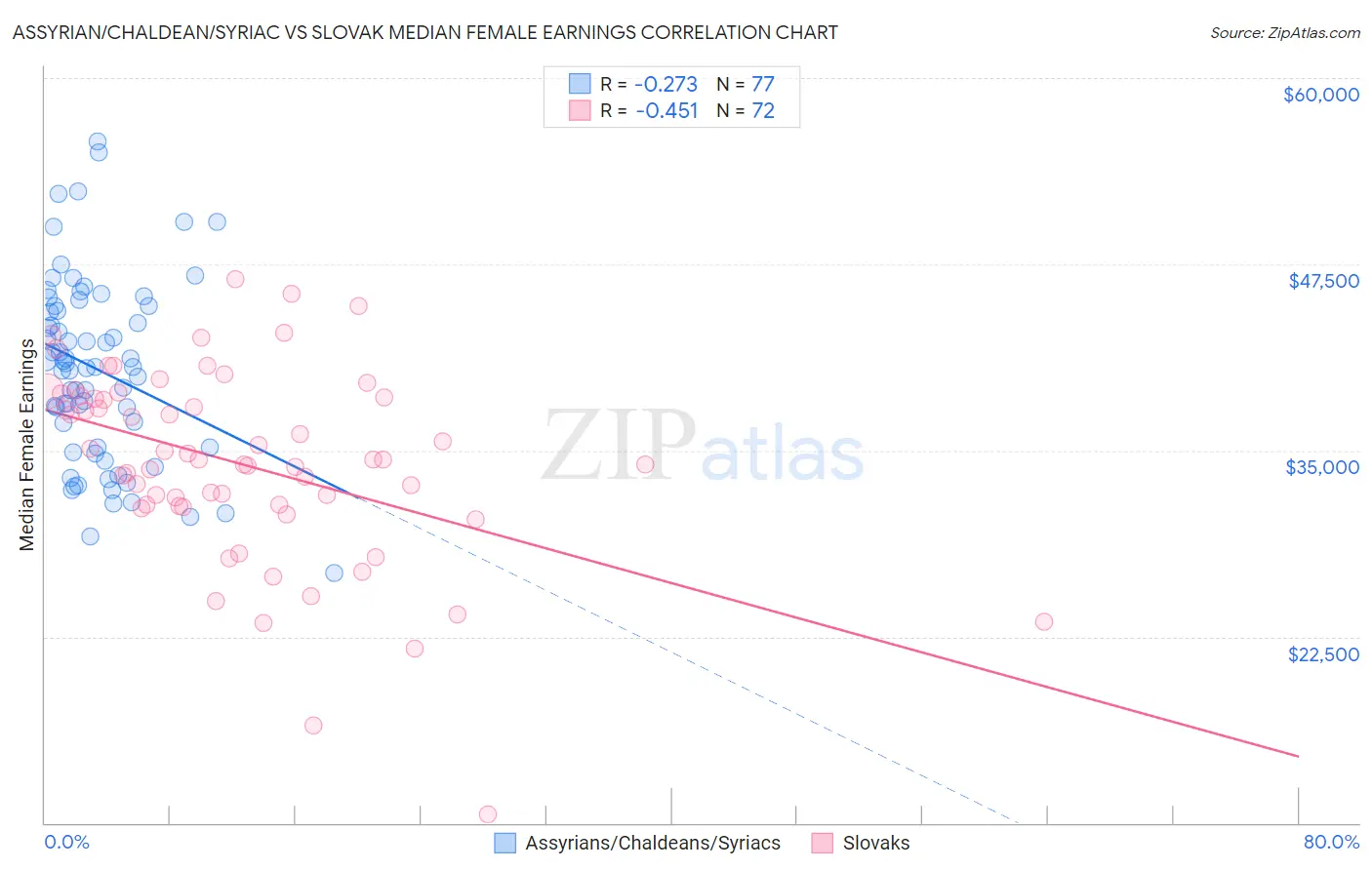 Assyrian/Chaldean/Syriac vs Slovak Median Female Earnings