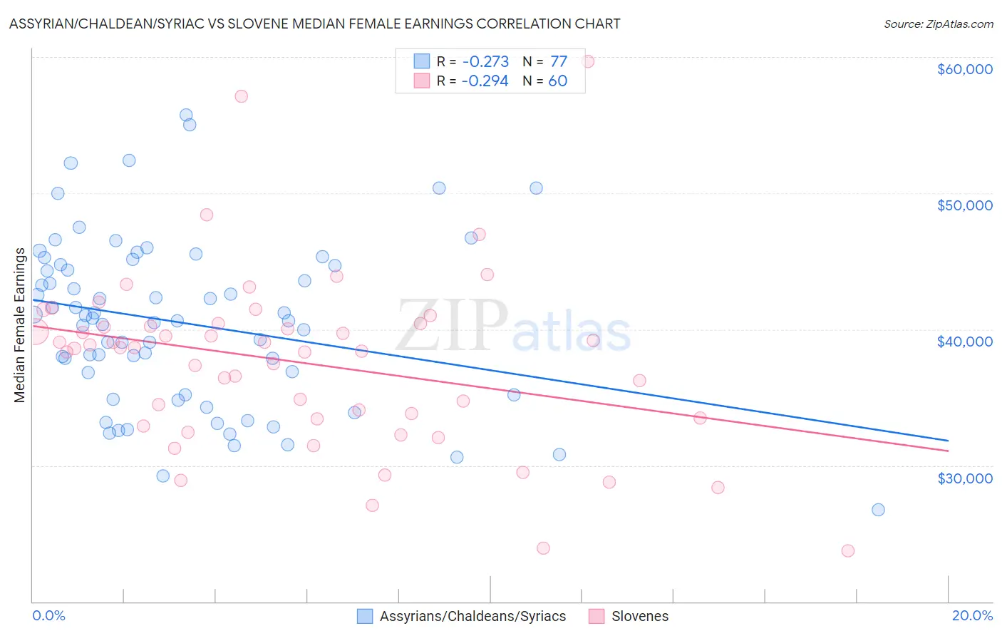 Assyrian/Chaldean/Syriac vs Slovene Median Female Earnings