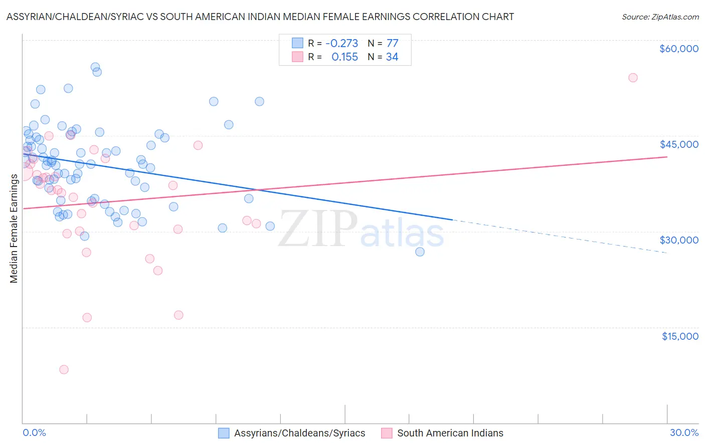 Assyrian/Chaldean/Syriac vs South American Indian Median Female Earnings