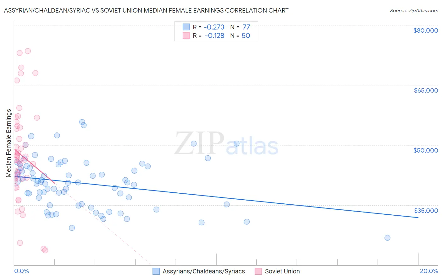 Assyrian/Chaldean/Syriac vs Soviet Union Median Female Earnings
