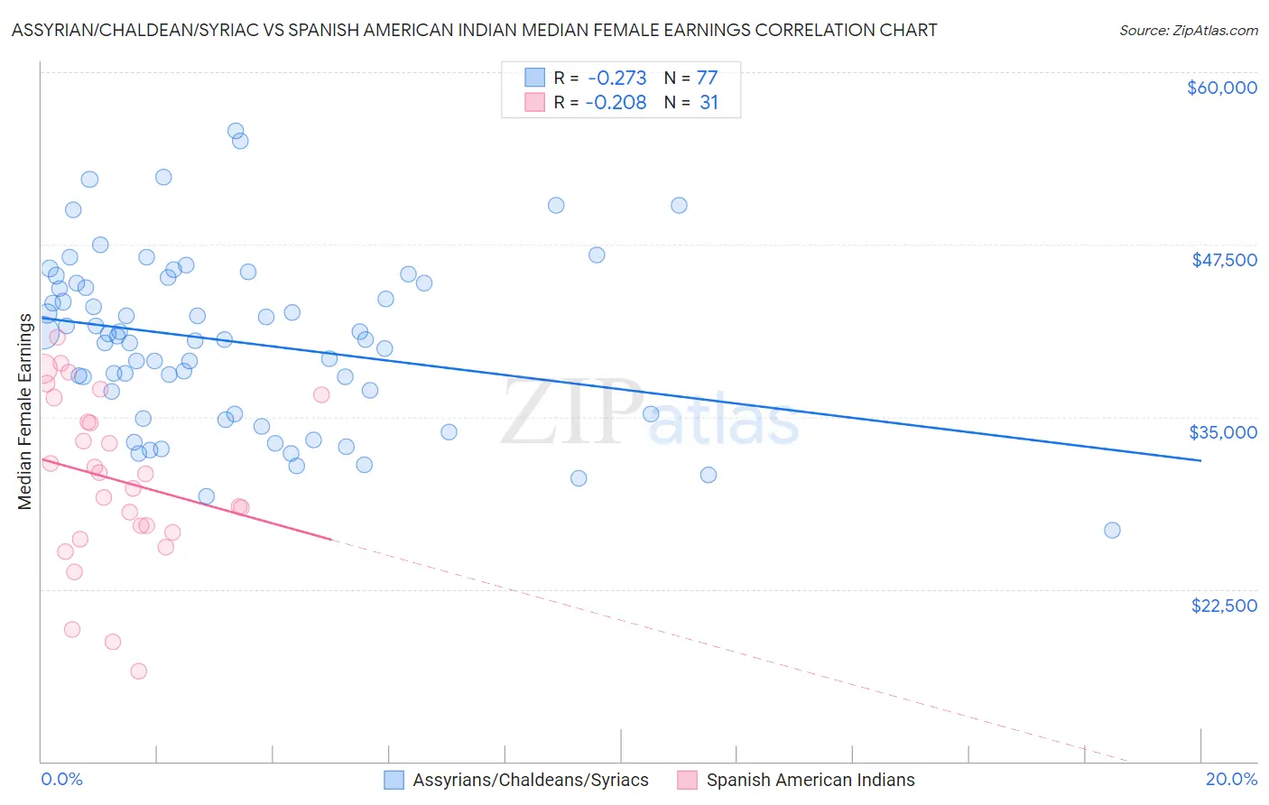 Assyrian/Chaldean/Syriac vs Spanish American Indian Median Female Earnings