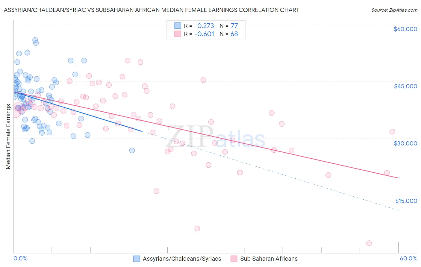 Assyrian/Chaldean/Syriac vs Subsaharan African Median Female Earnings