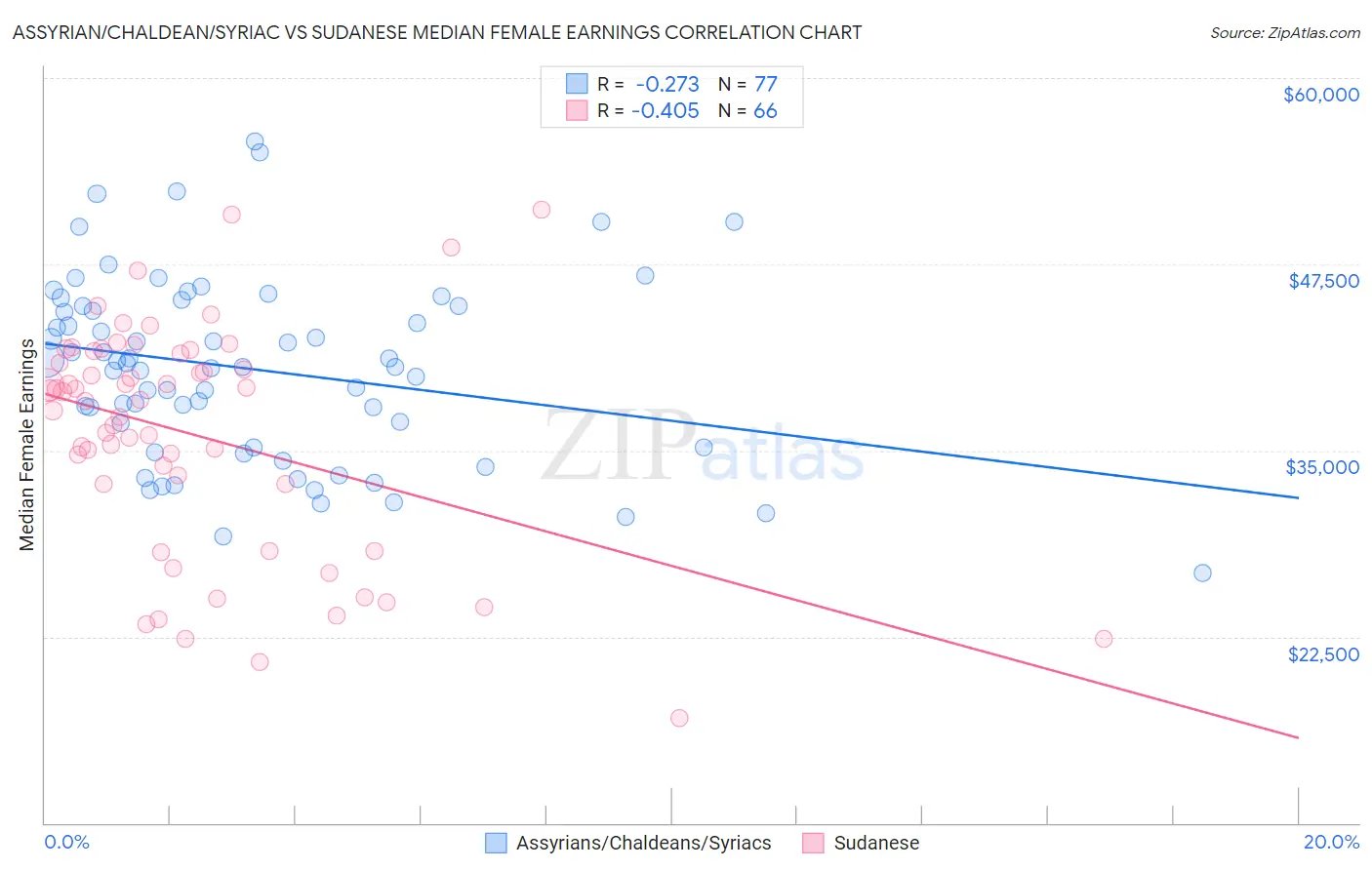 Assyrian/Chaldean/Syriac vs Sudanese Median Female Earnings