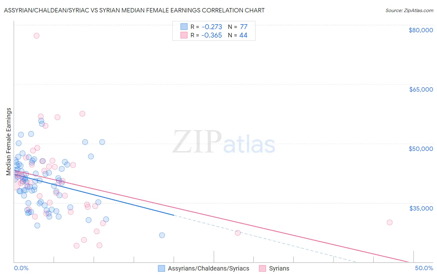 Assyrian/Chaldean/Syriac vs Syrian Median Female Earnings