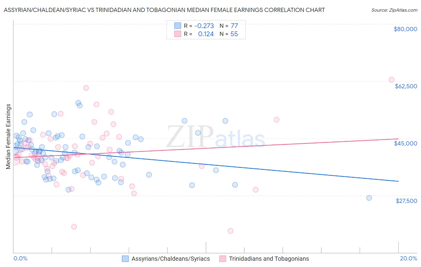 Assyrian/Chaldean/Syriac vs Trinidadian and Tobagonian Median Female Earnings