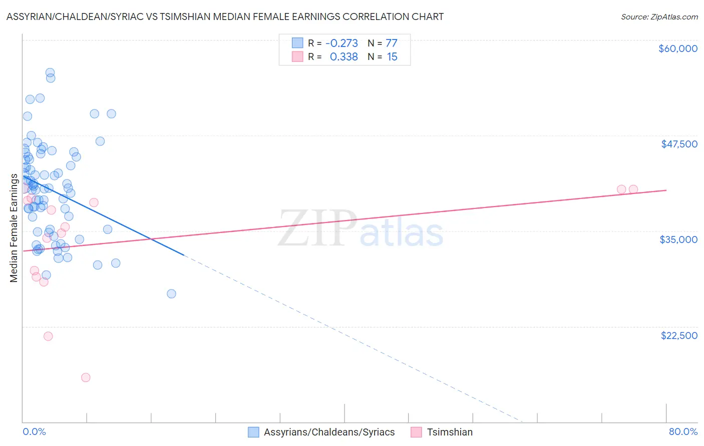 Assyrian/Chaldean/Syriac vs Tsimshian Median Female Earnings