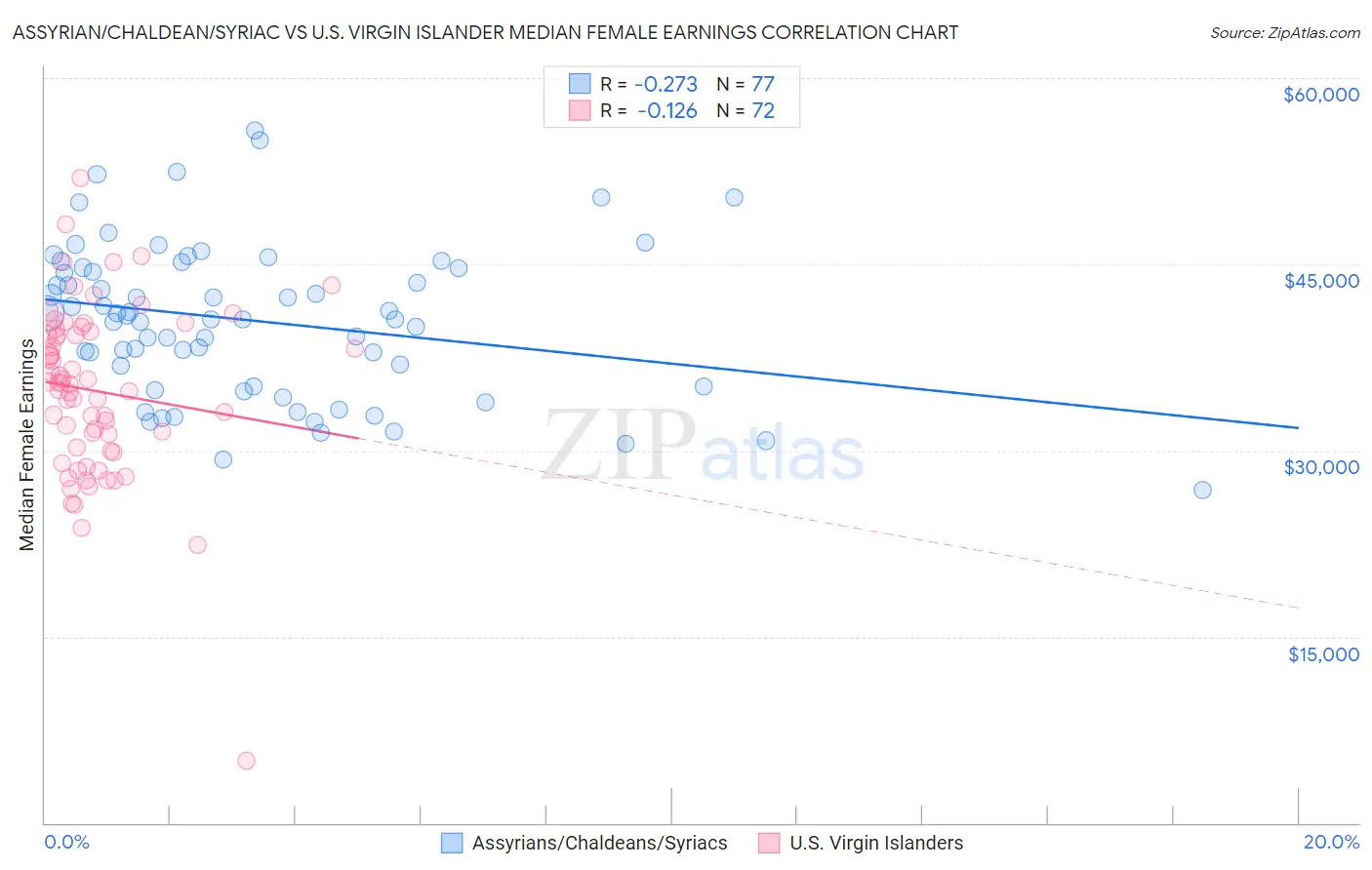 Assyrian/Chaldean/Syriac vs U.S. Virgin Islander Median Female Earnings