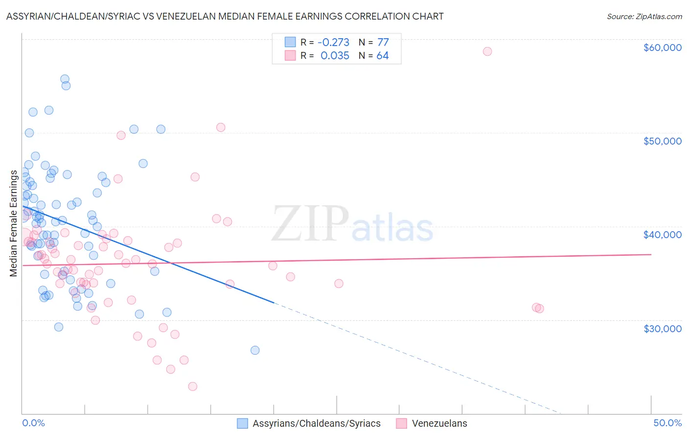 Assyrian/Chaldean/Syriac vs Venezuelan Median Female Earnings
