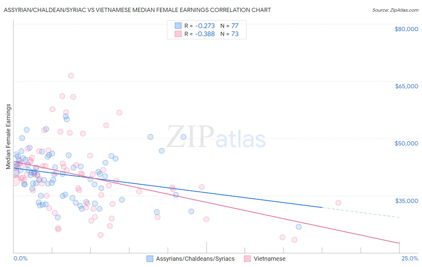 Assyrian/Chaldean/Syriac vs Vietnamese Median Female Earnings