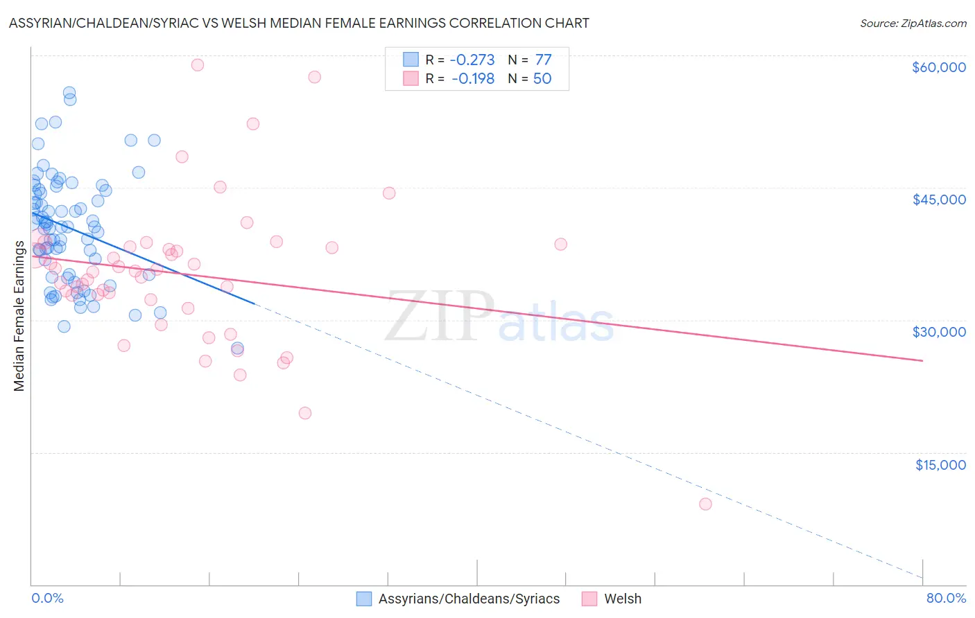 Assyrian/Chaldean/Syriac vs Welsh Median Female Earnings