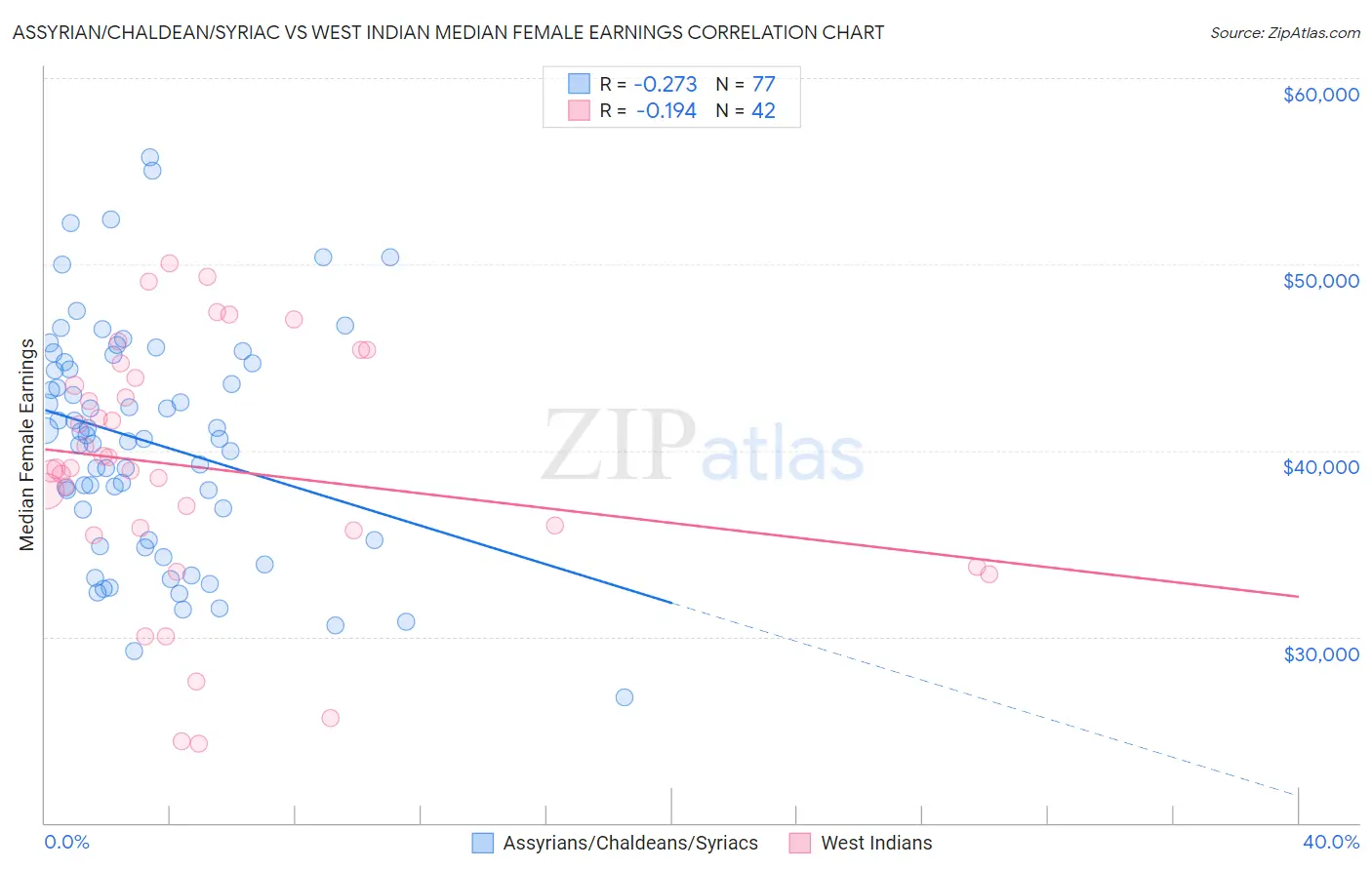Assyrian/Chaldean/Syriac vs West Indian Median Female Earnings