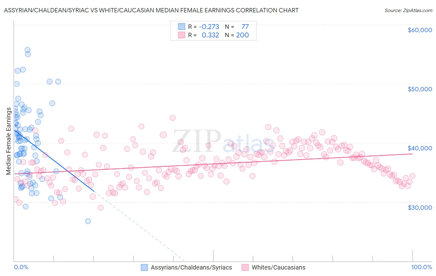 Assyrian/Chaldean/Syriac vs White/Caucasian Median Female Earnings