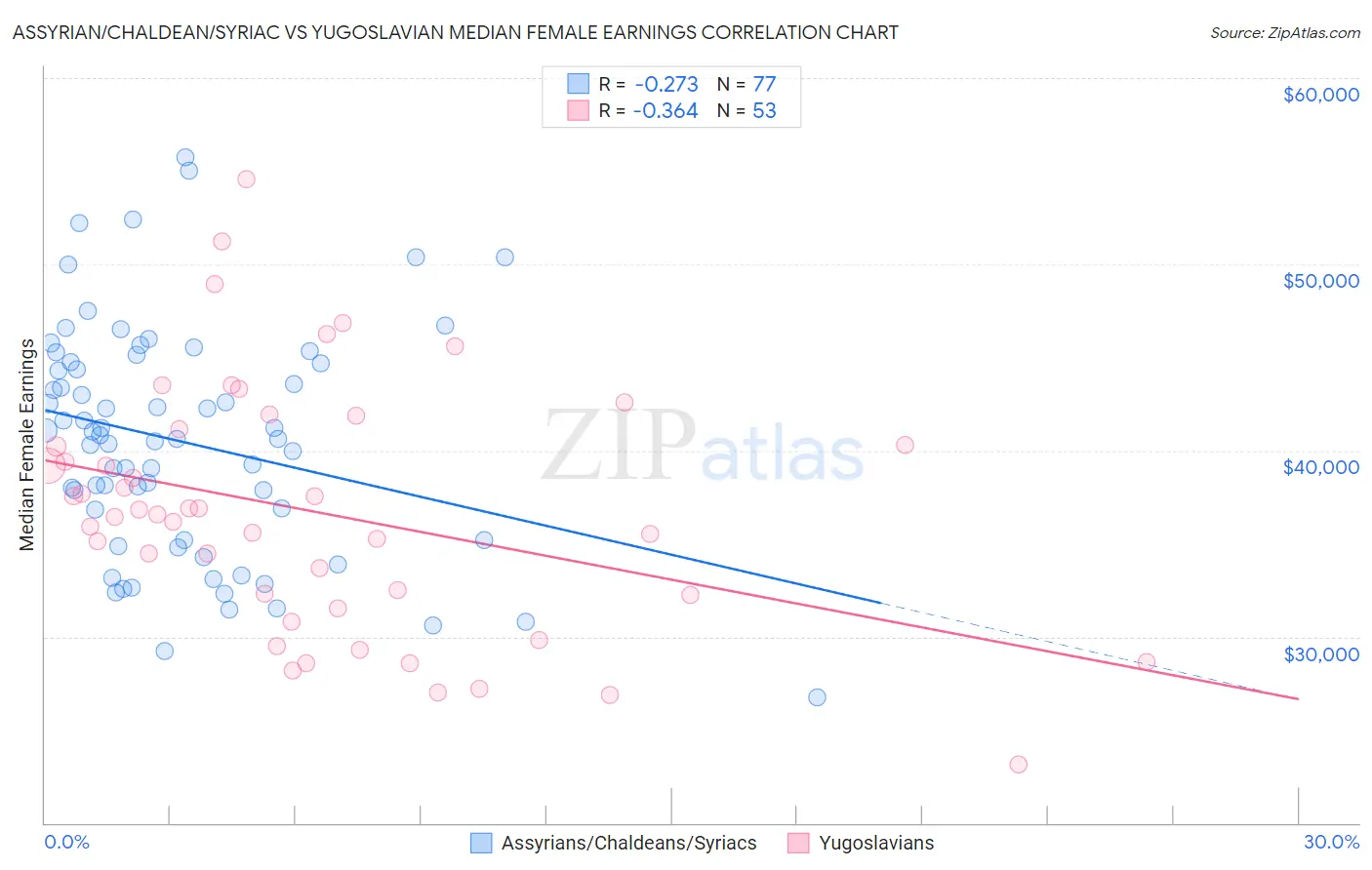 Assyrian/Chaldean/Syriac vs Yugoslavian Median Female Earnings