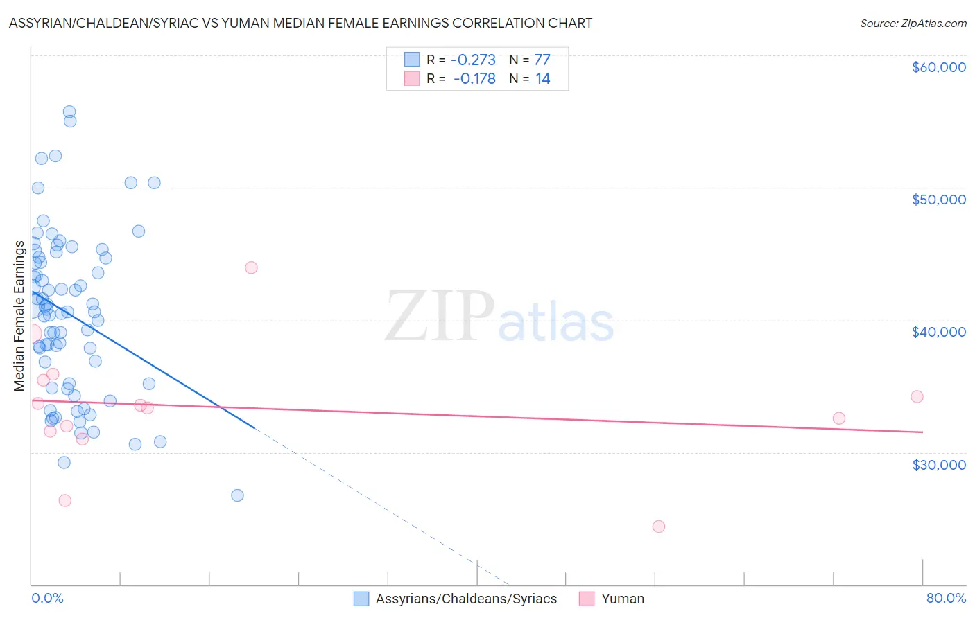Assyrian/Chaldean/Syriac vs Yuman Median Female Earnings