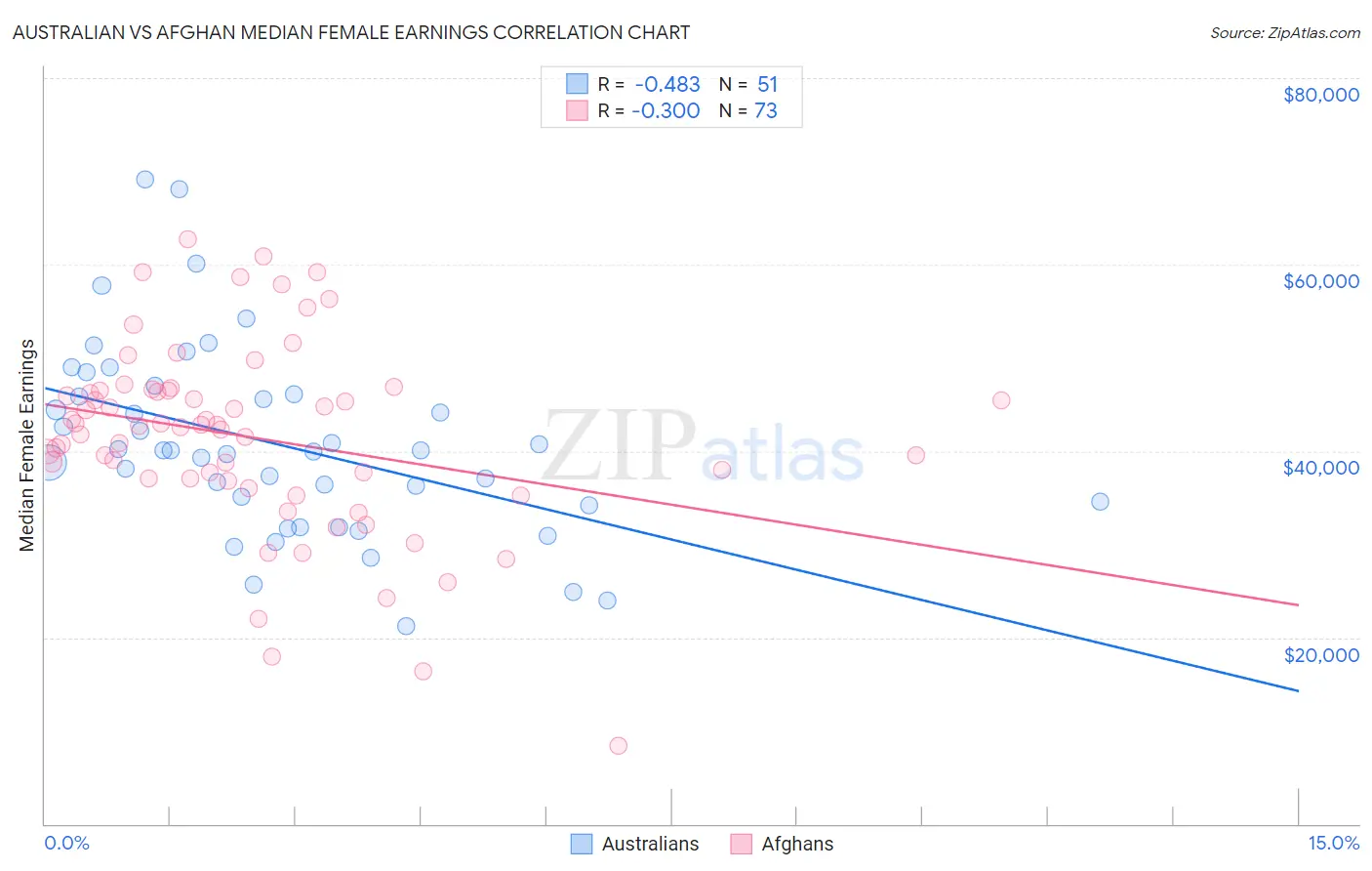 Australian vs Afghan Median Female Earnings