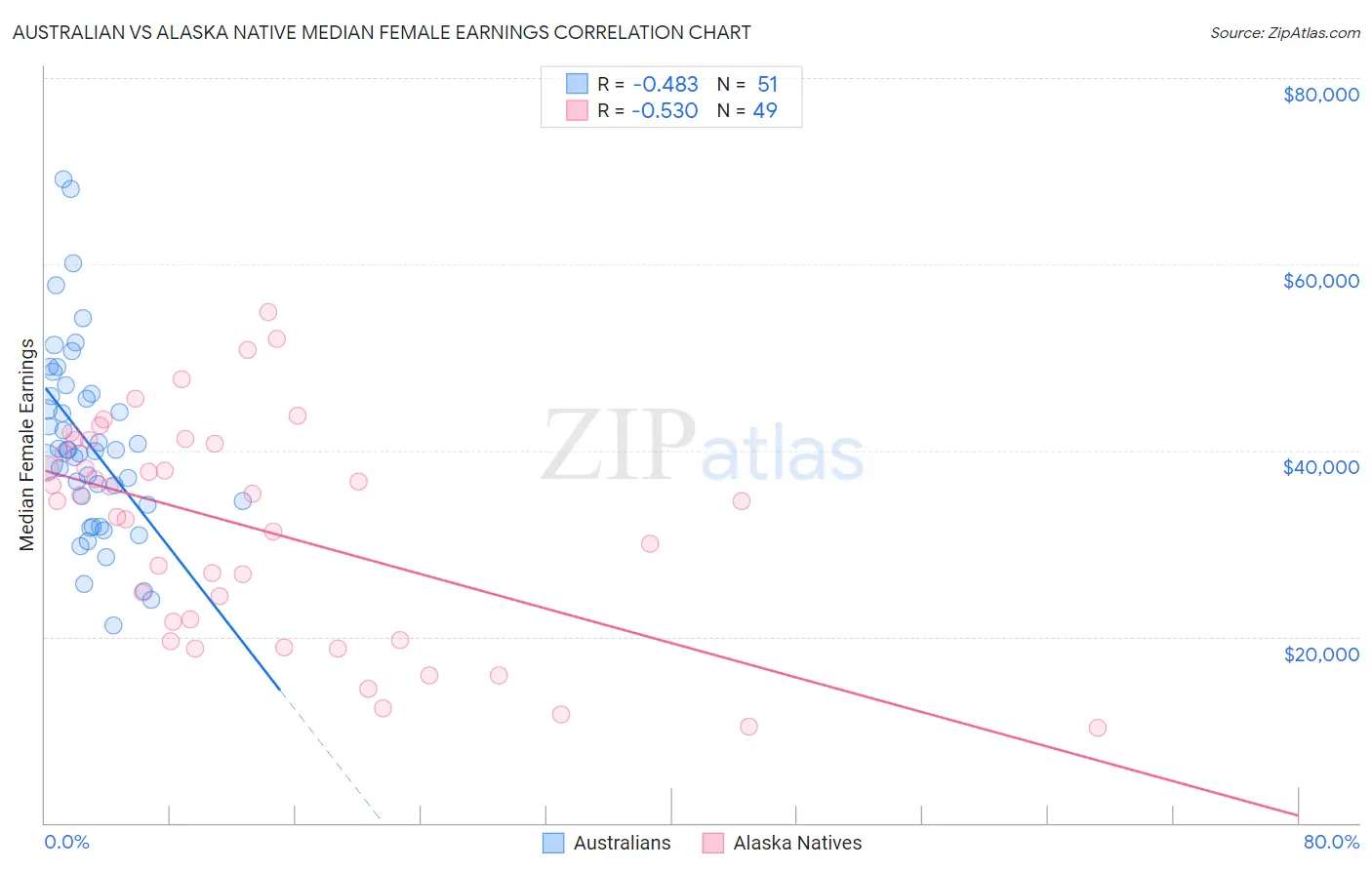 Australian vs Alaska Native Median Female Earnings