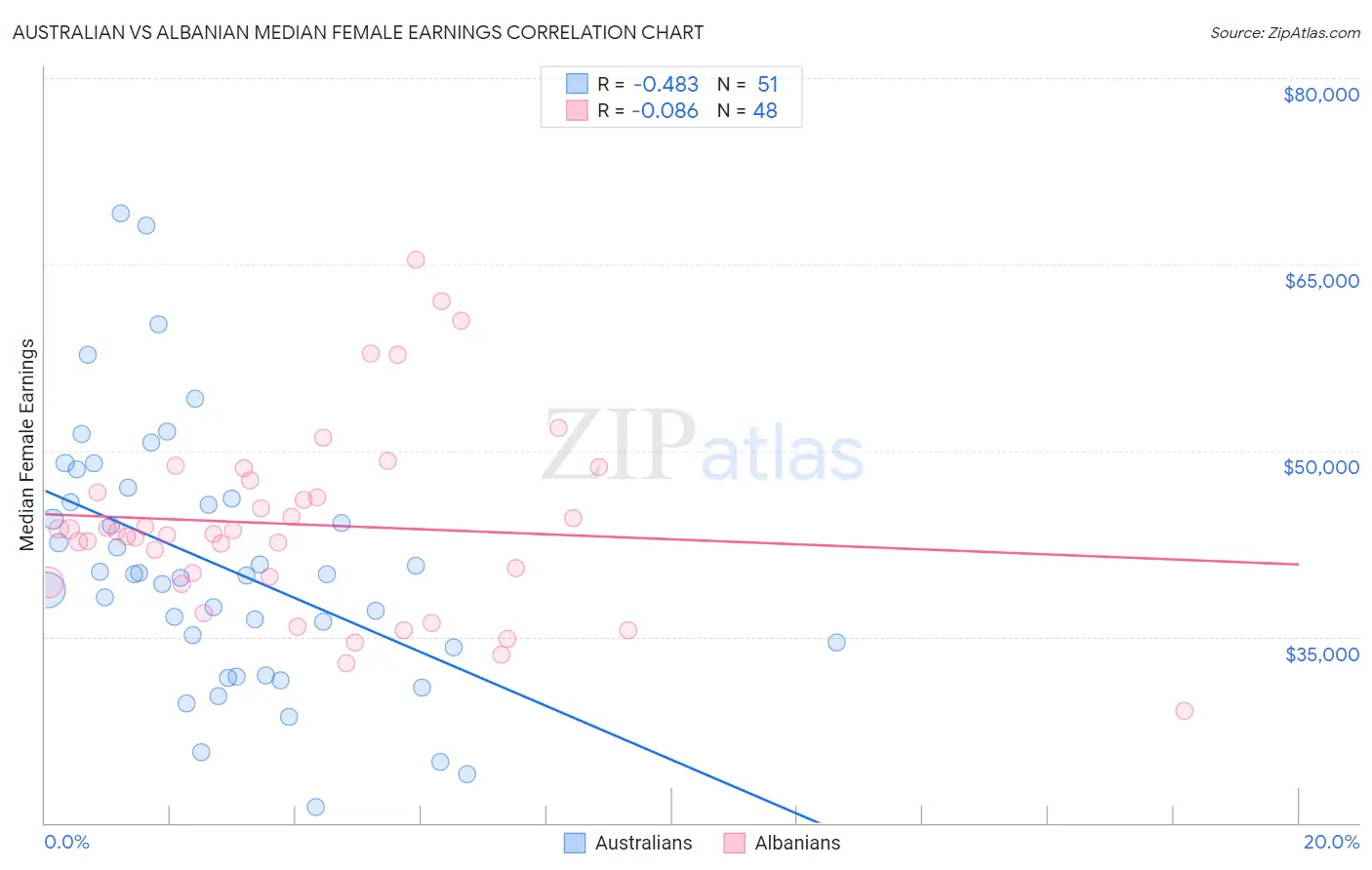 Australian vs Albanian Median Female Earnings