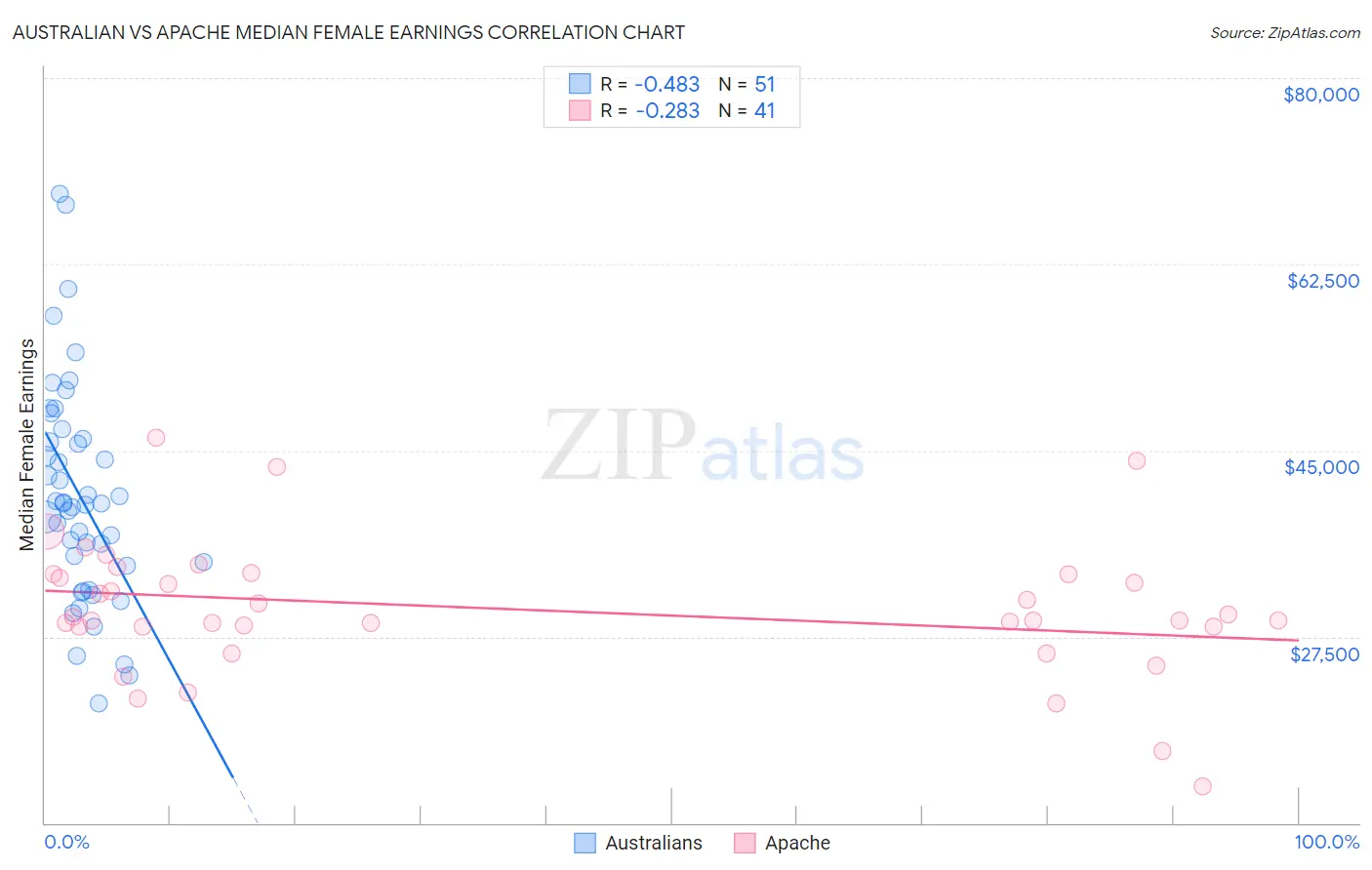 Australian vs Apache Median Female Earnings