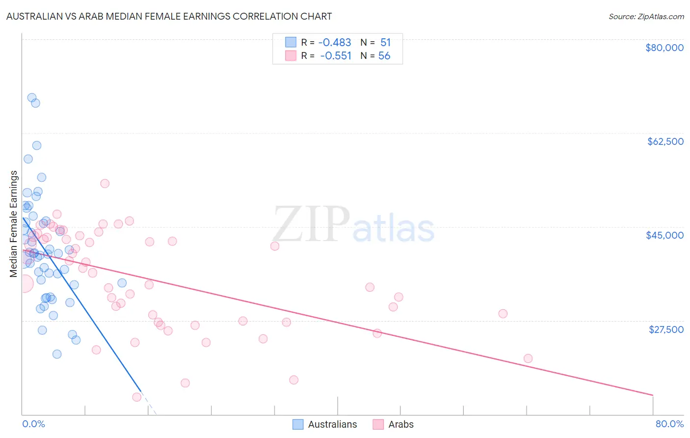 Australian vs Arab Median Female Earnings