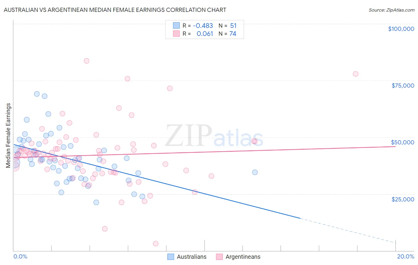 Australian vs Argentinean Median Female Earnings