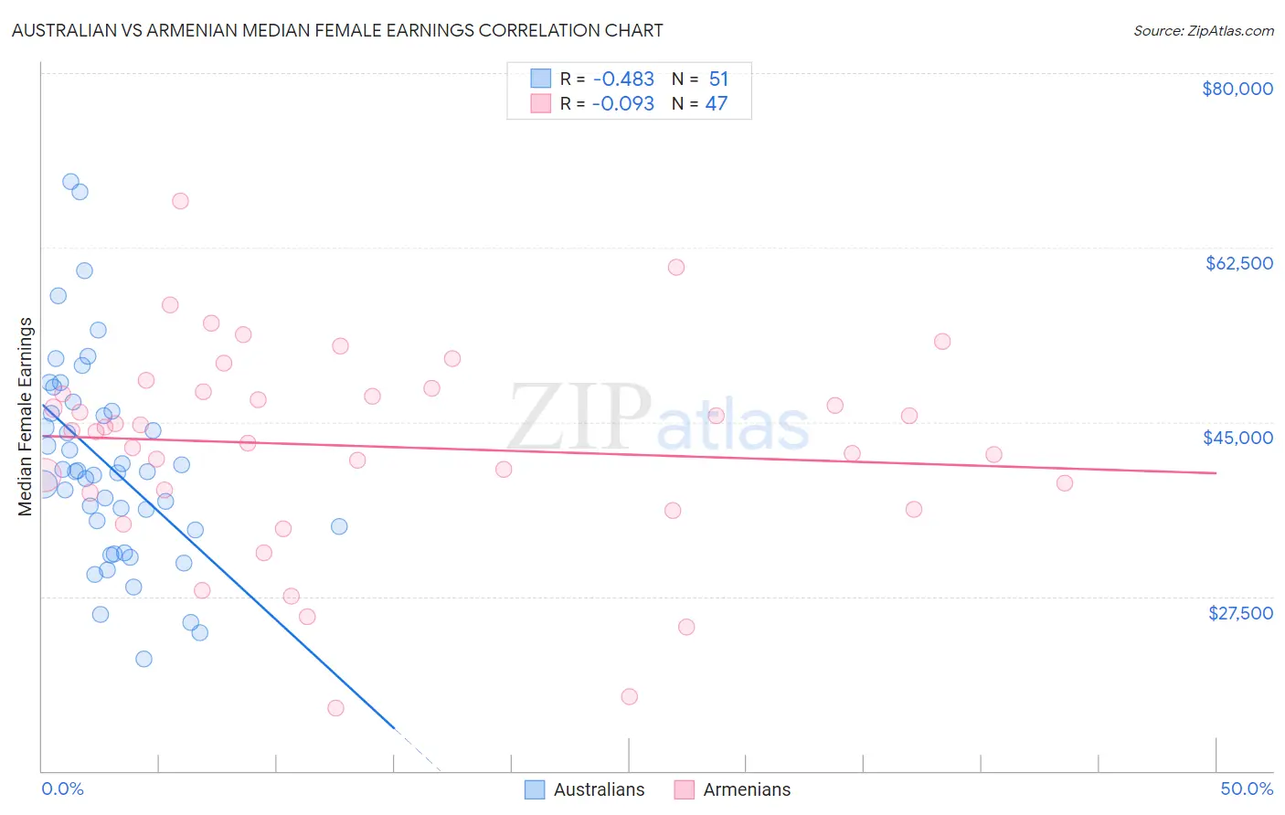 Australian vs Armenian Median Female Earnings