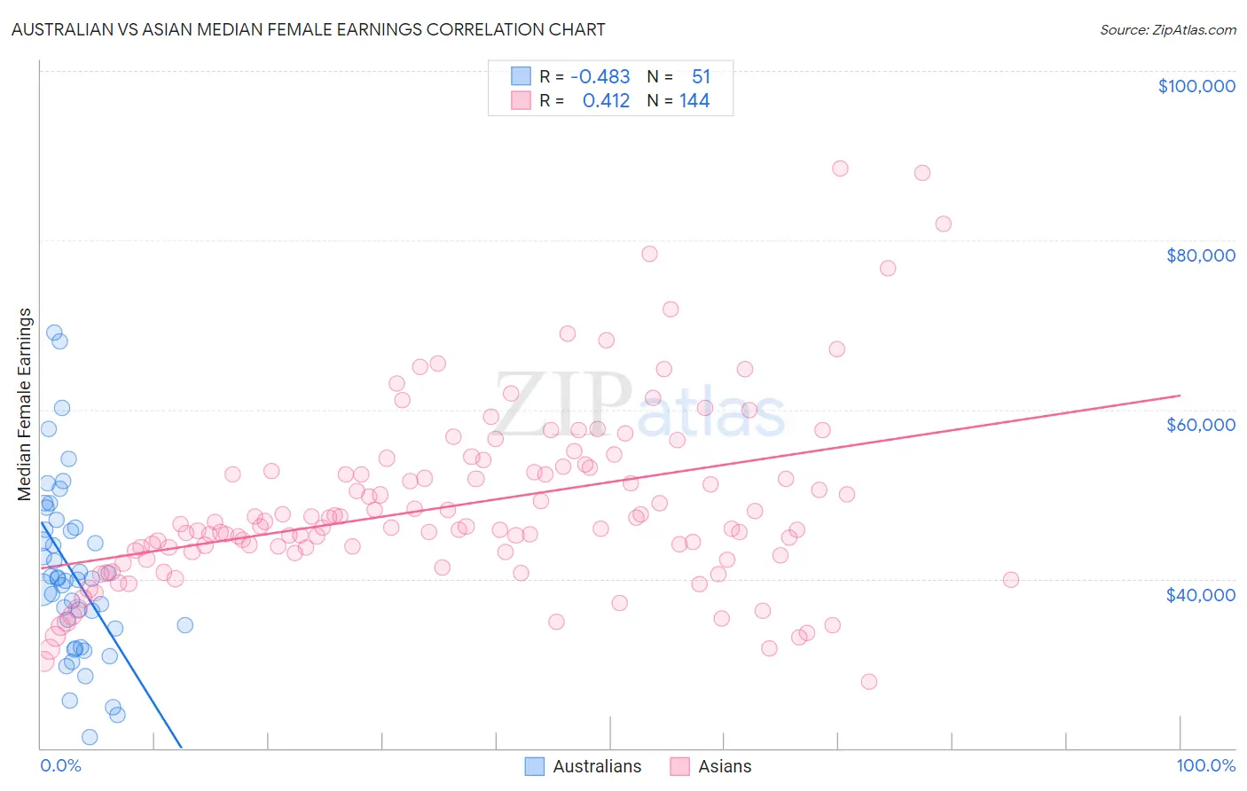 Australian vs Asian Median Female Earnings